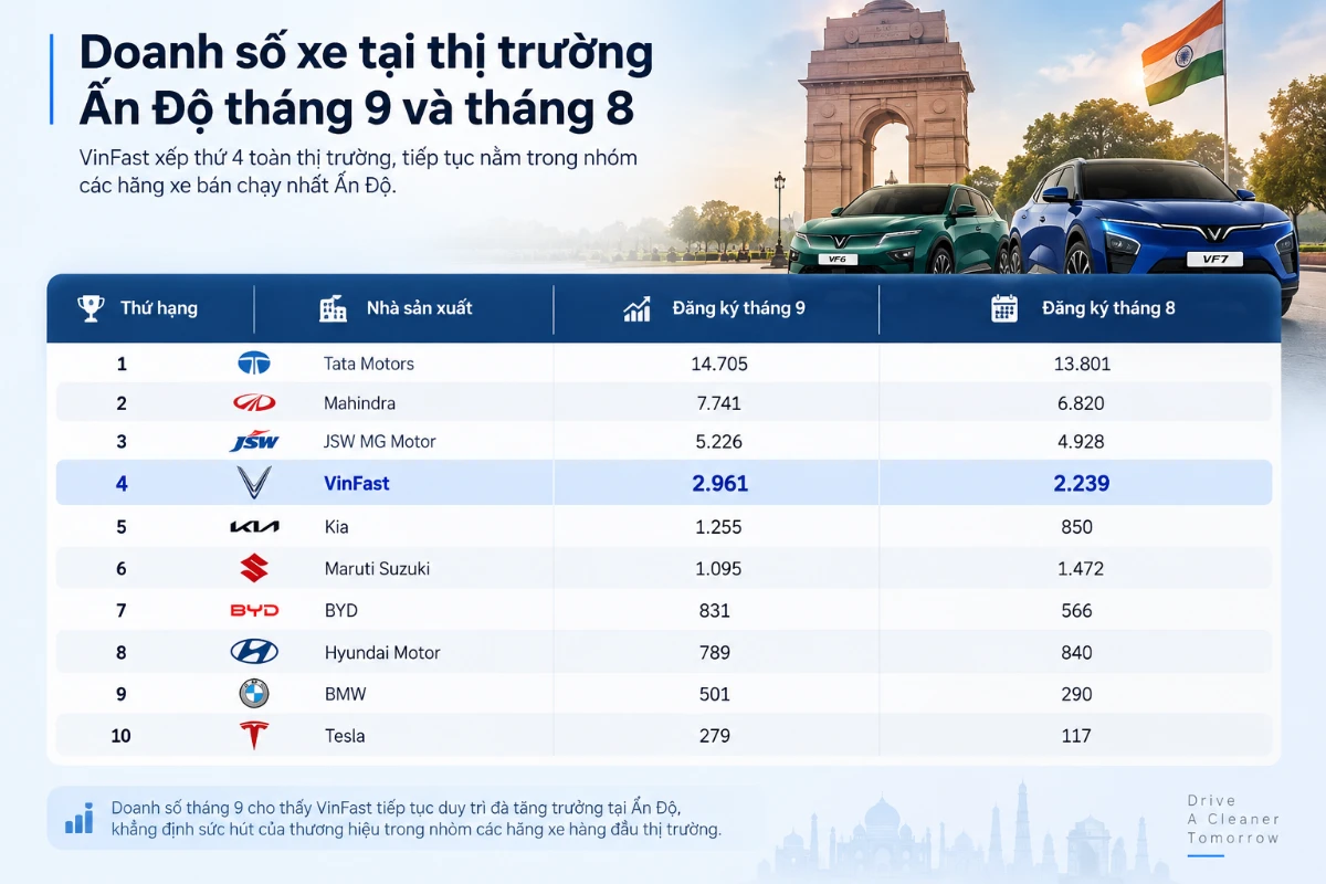 VinFast tại Ấn Độ